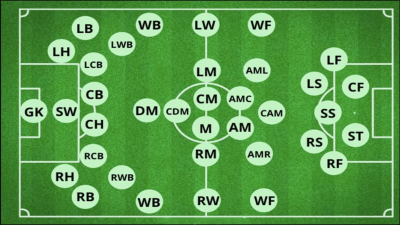 Tổng quan về sơ đồ chiến thuật và vị trí cầu thủ